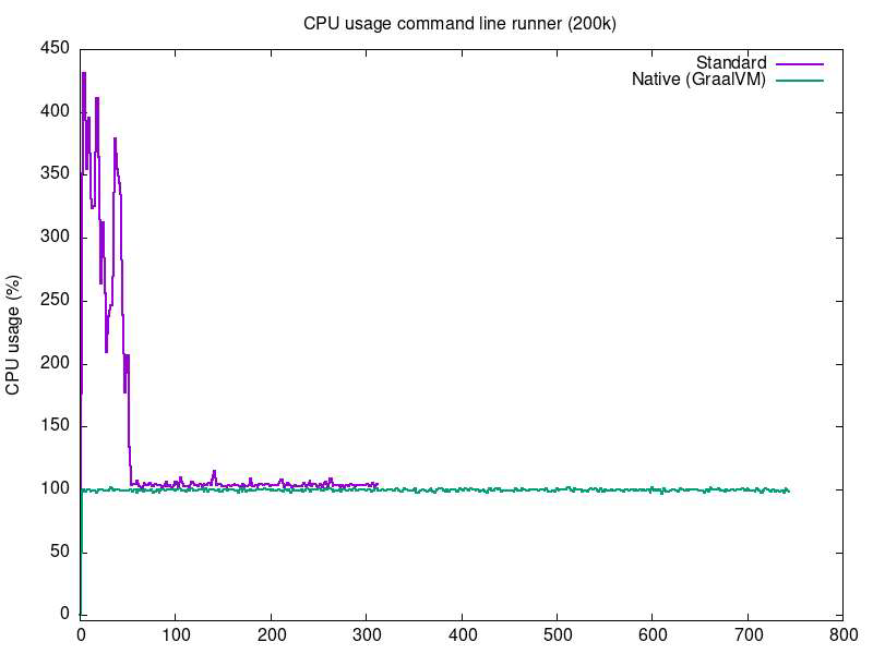 CPU usage command runner (200k)
